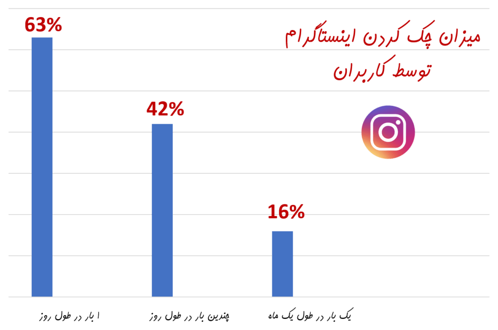 درباره اینستاگرام