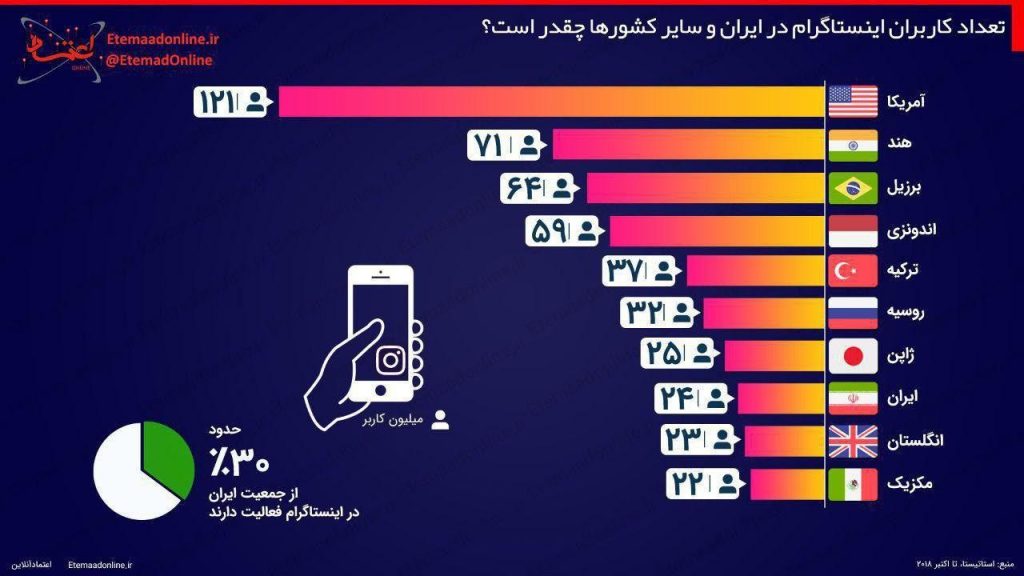 آزار و اذیت های آنلاین در بین کاربران ایرانی اینستاگرام